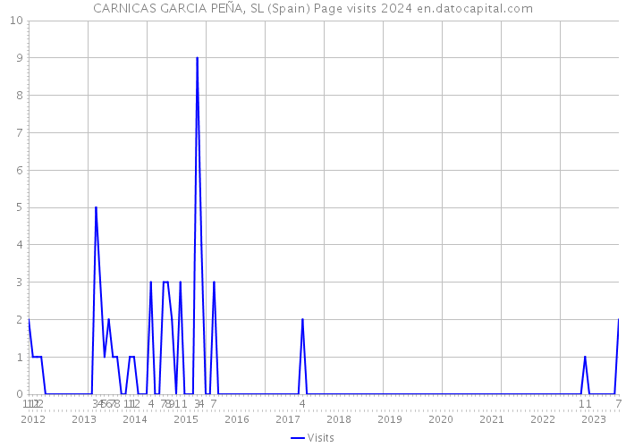 CARNICAS GARCIA PEÑA, SL (Spain) Page visits 2024 