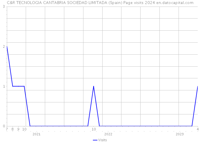 C&R TECNOLOGIA CANTABRIA SOCIEDAD LIMITADA (Spain) Page visits 2024 