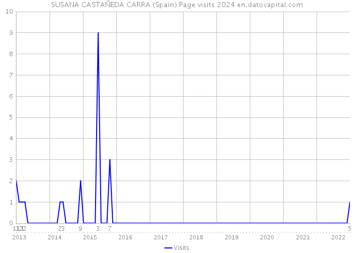 SUSANA CASTAÑEDA CARRA (Spain) Page visits 2024 