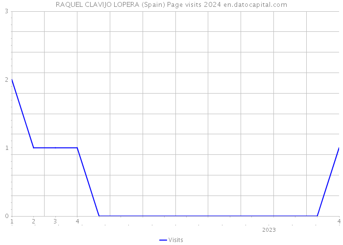 RAQUEL CLAVIJO LOPERA (Spain) Page visits 2024 