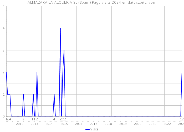 ALMAZARA LA ALQUERIA SL (Spain) Page visits 2024 