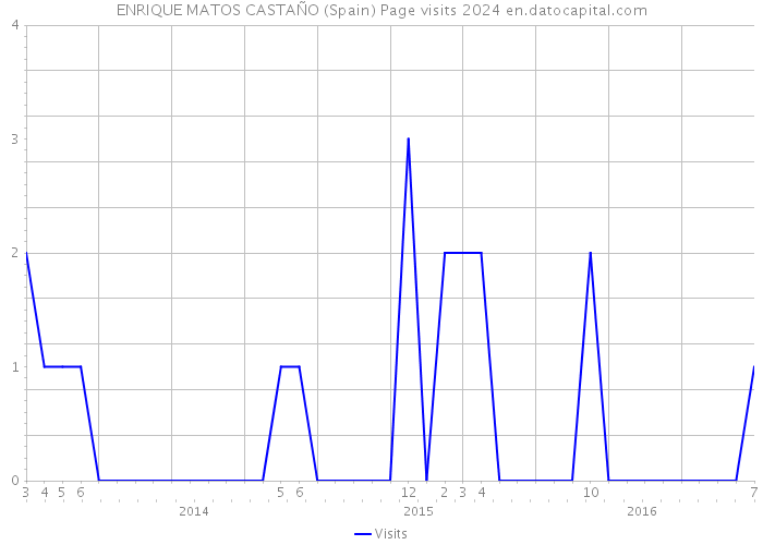 ENRIQUE MATOS CASTAÑO (Spain) Page visits 2024 