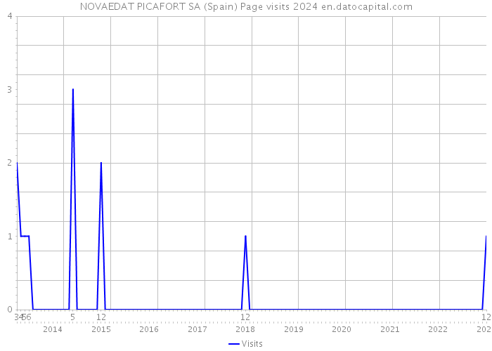NOVAEDAT PICAFORT SA (Spain) Page visits 2024 
