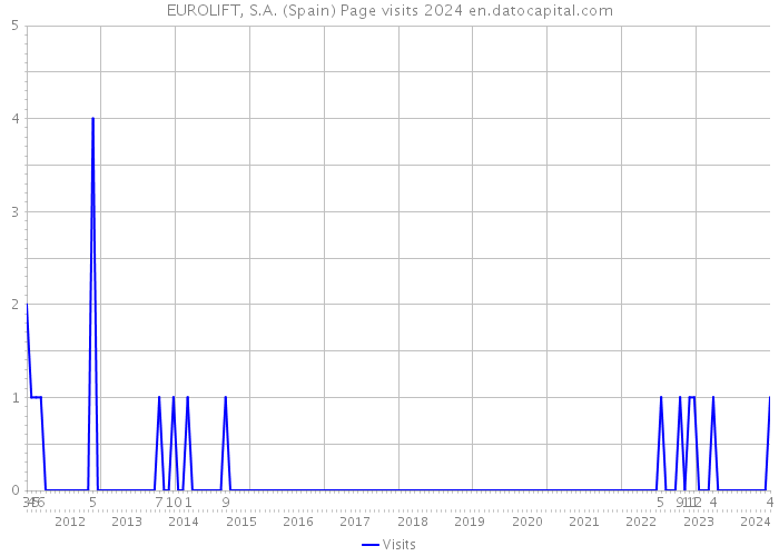 EUROLIFT, S.A. (Spain) Page visits 2024 