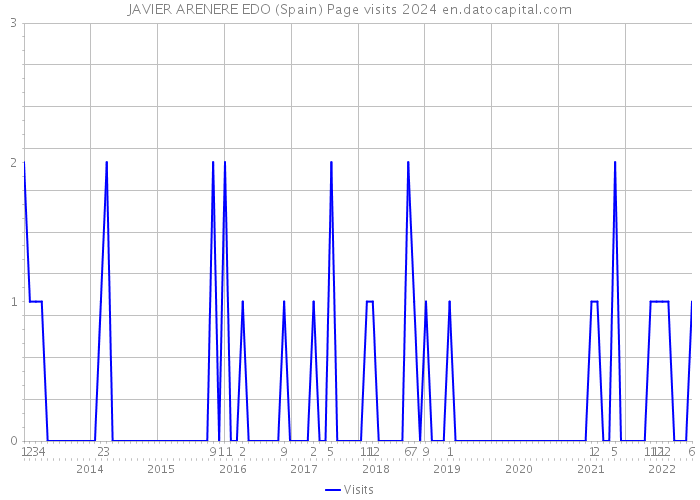 JAVIER ARENERE EDO (Spain) Page visits 2024 