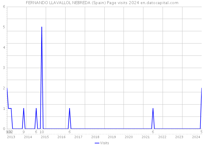 FERNANDO LLAVALLOL NEBREDA (Spain) Page visits 2024 