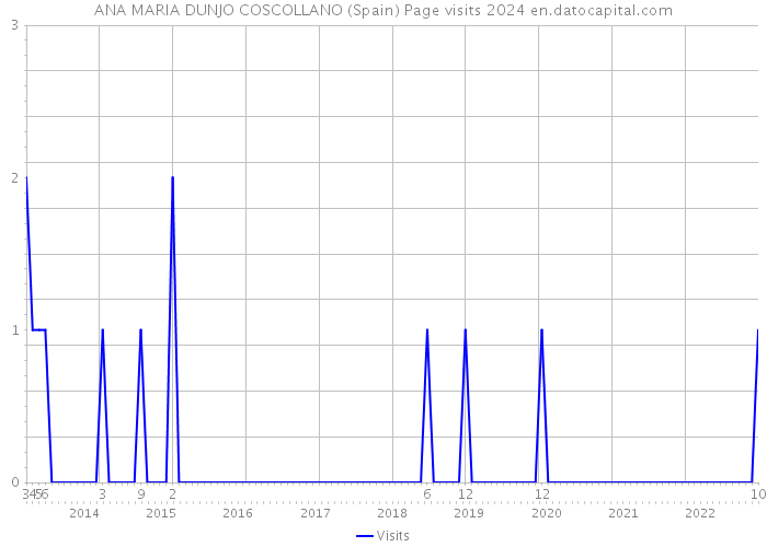 ANA MARIA DUNJO COSCOLLANO (Spain) Page visits 2024 