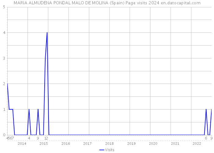 MARIA ALMUDENA PONDAL MALO DE MOLINA (Spain) Page visits 2024 