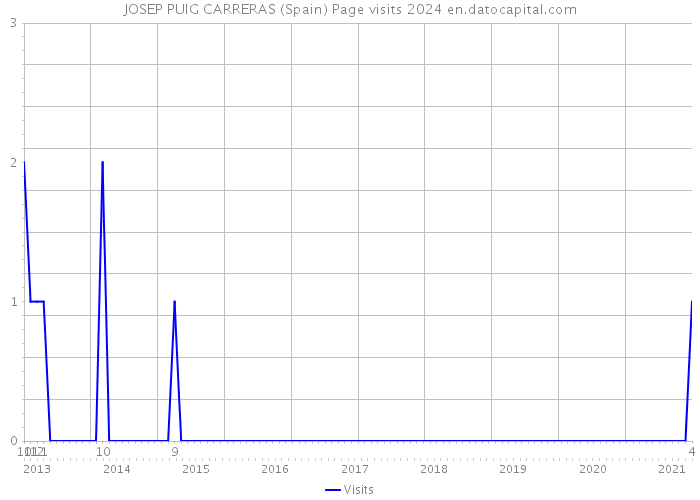 JOSEP PUIG CARRERAS (Spain) Page visits 2024 