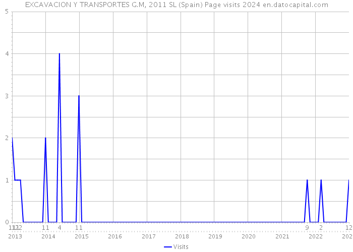 EXCAVACION Y TRANSPORTES G.M, 2011 SL (Spain) Page visits 2024 