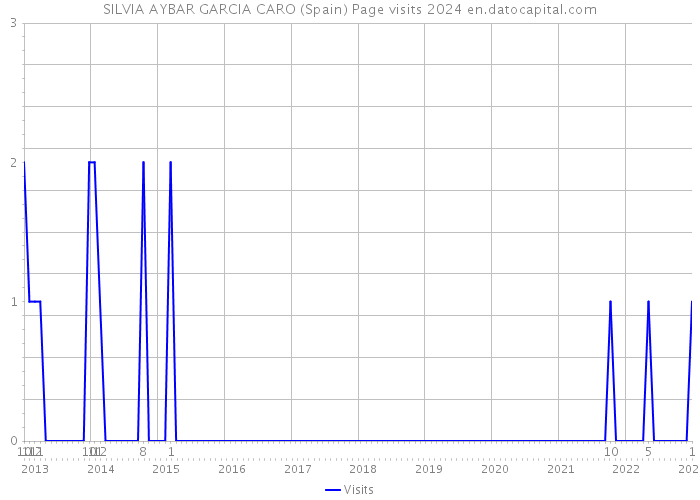 SILVIA AYBAR GARCIA CARO (Spain) Page visits 2024 