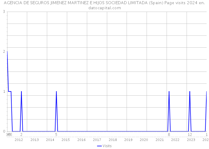 AGENCIA DE SEGUROS JIMENEZ MARTINEZ E HIJOS SOCIEDAD LIMITADA (Spain) Page visits 2024 