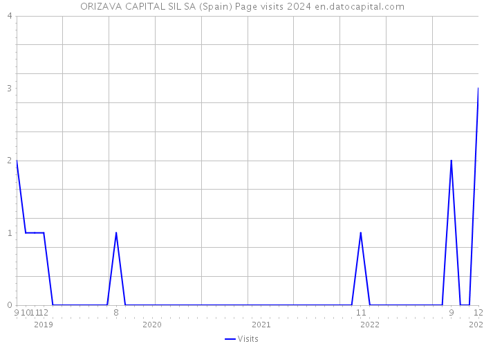 ORIZAVA CAPITAL SIL SA (Spain) Page visits 2024 