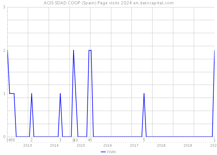 AGIS SDAD COOP (Spain) Page visits 2024 