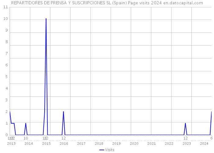 REPARTIDORES DE PRENSA Y SUSCRIPCIONES SL (Spain) Page visits 2024 