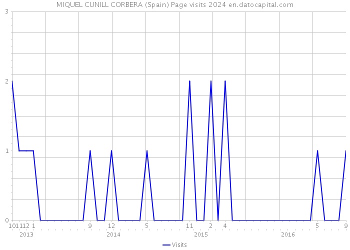 MIQUEL CUNILL CORBERA (Spain) Page visits 2024 