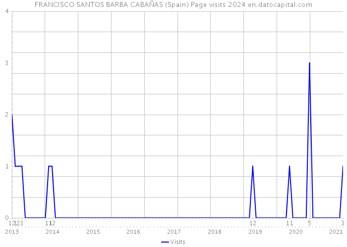 FRANCISCO SANTOS BARBA CABAÑAS (Spain) Page visits 2024 