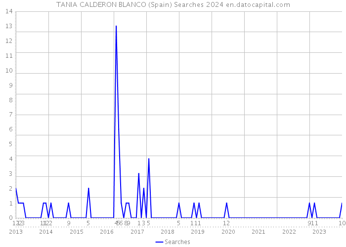 TANIA CALDERON BLANCO (Spain) Searches 2024 