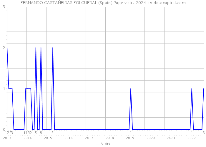 FERNANDO CASTAÑEIRAS FOLGUERAL (Spain) Page visits 2024 