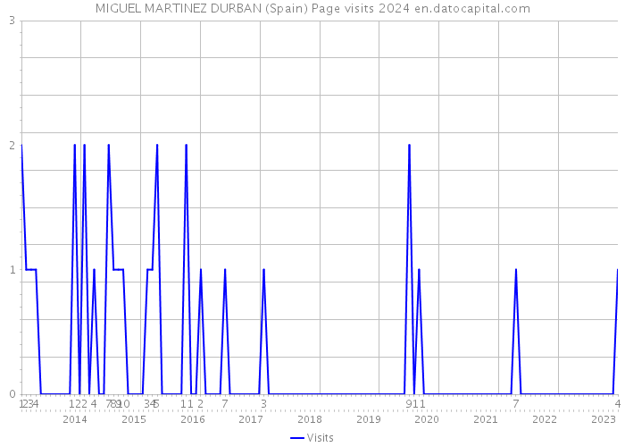 MIGUEL MARTINEZ DURBAN (Spain) Page visits 2024 