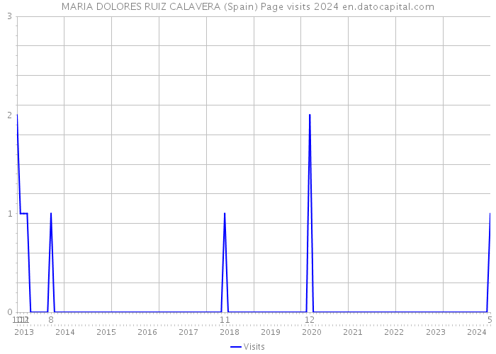 MARIA DOLORES RUIZ CALAVERA (Spain) Page visits 2024 