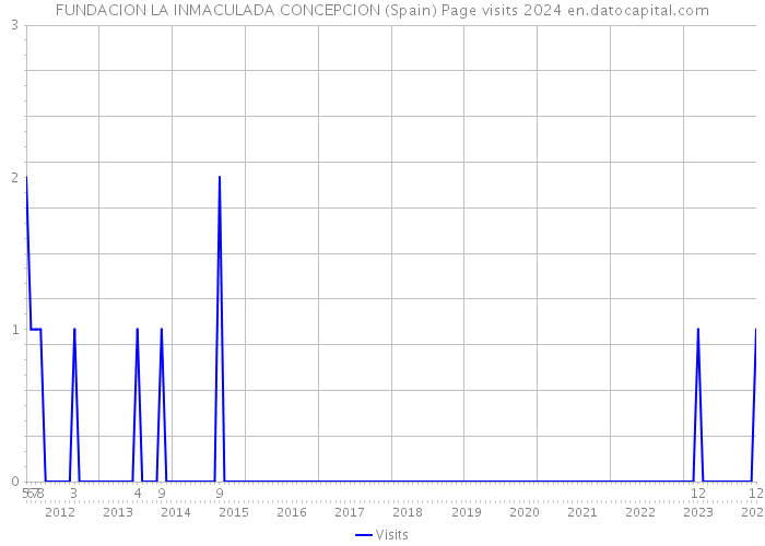 FUNDACION LA INMACULADA CONCEPCION (Spain) Page visits 2024 