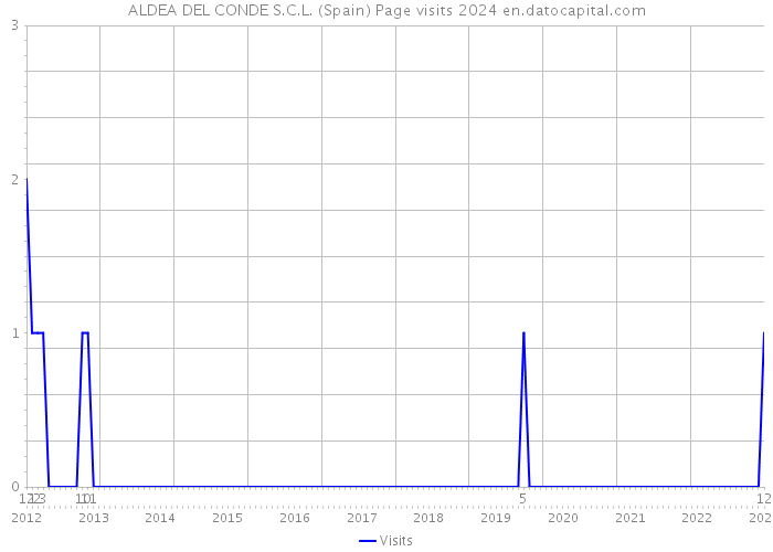 ALDEA DEL CONDE S.C.L. (Spain) Page visits 2024 