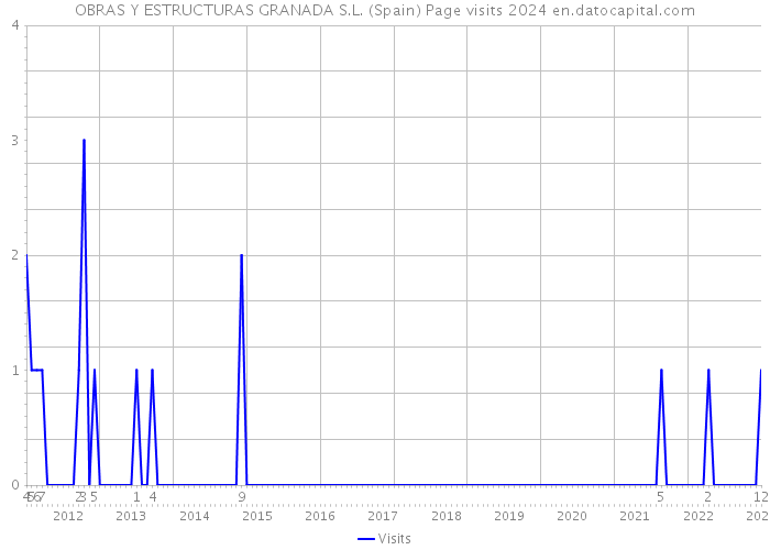 OBRAS Y ESTRUCTURAS GRANADA S.L. (Spain) Page visits 2024 