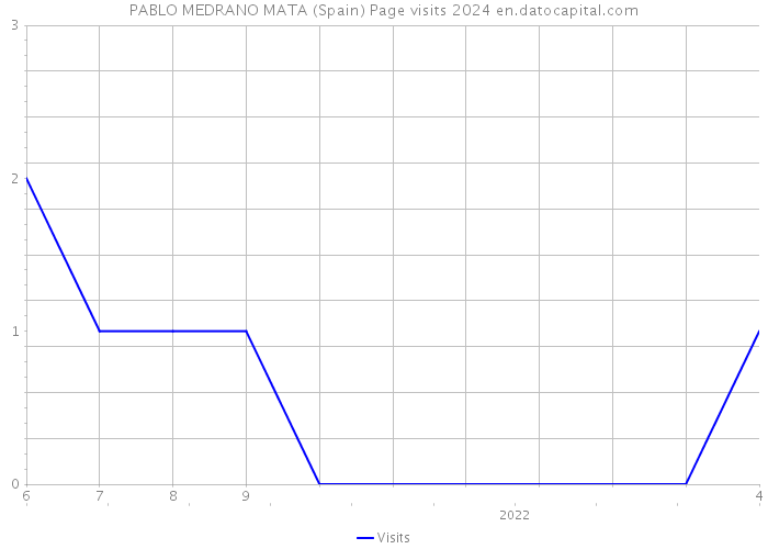 PABLO MEDRANO MATA (Spain) Page visits 2024 