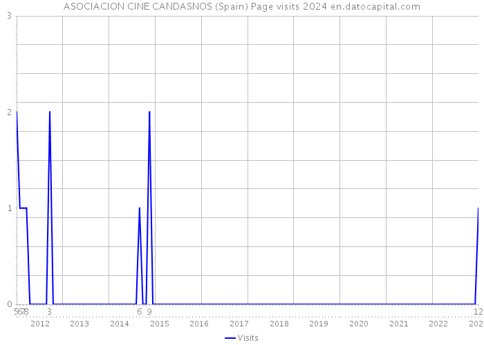 ASOCIACION CINE CANDASNOS (Spain) Page visits 2024 