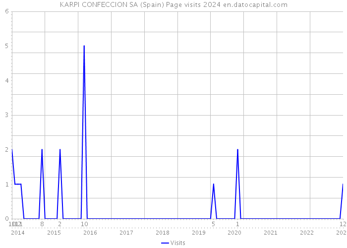 KARPI CONFECCION SA (Spain) Page visits 2024 