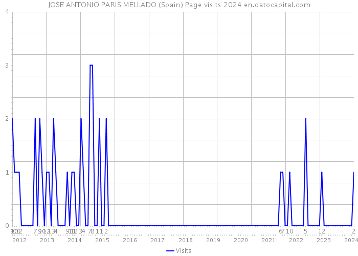 JOSE ANTONIO PARIS MELLADO (Spain) Page visits 2024 