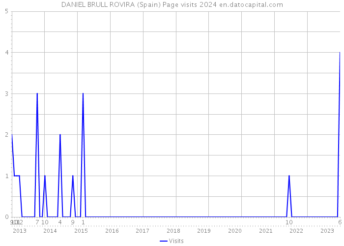 DANIEL BRULL ROVIRA (Spain) Page visits 2024 