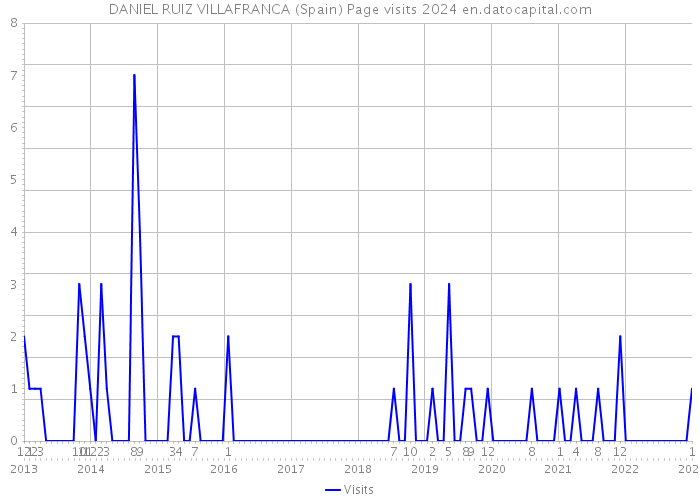 DANIEL RUIZ VILLAFRANCA (Spain) Page visits 2024 