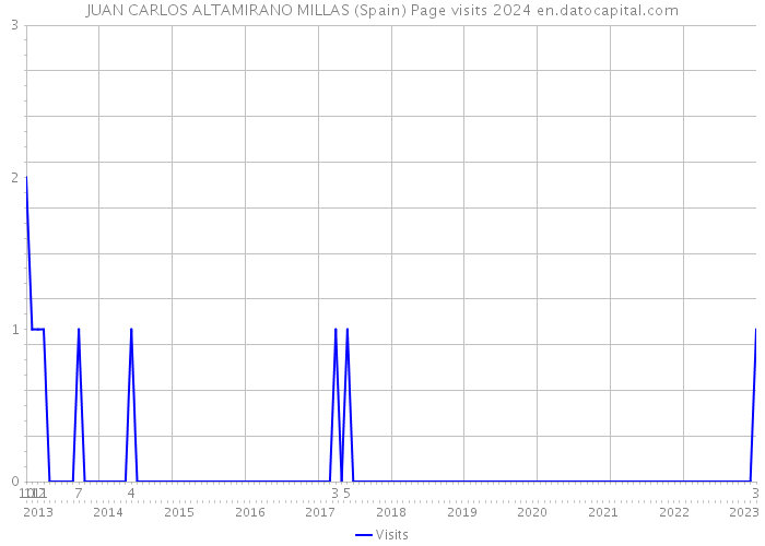 JUAN CARLOS ALTAMIRANO MILLAS (Spain) Page visits 2024 