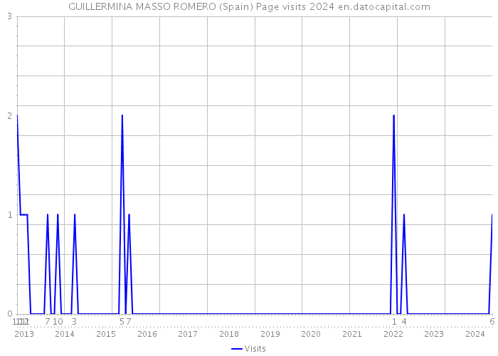 GUILLERMINA MASSO ROMERO (Spain) Page visits 2024 