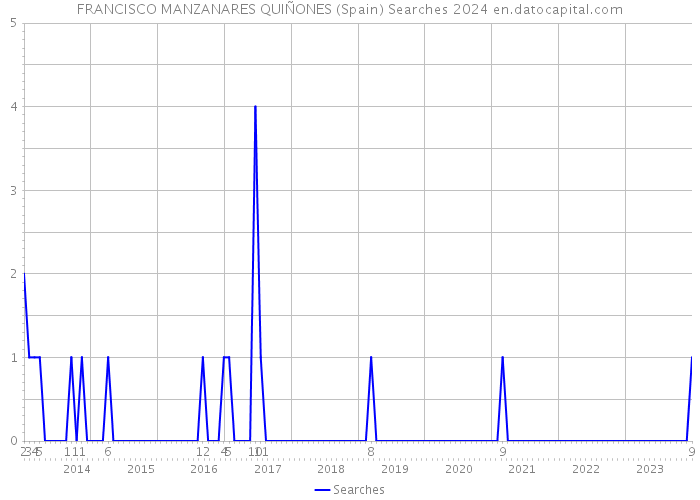 FRANCISCO MANZANARES QUIÑONES (Spain) Searches 2024 