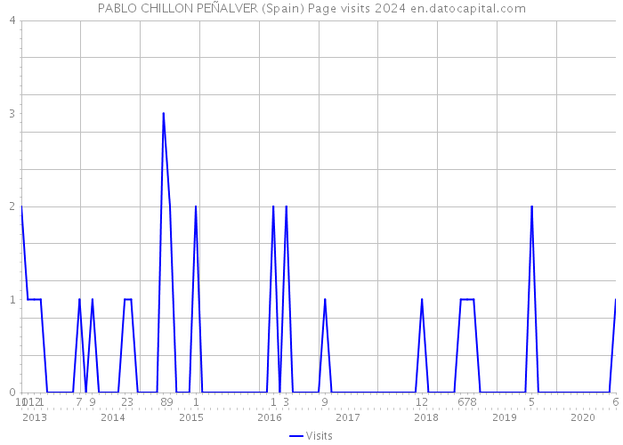 PABLO CHILLON PEÑALVER (Spain) Page visits 2024 