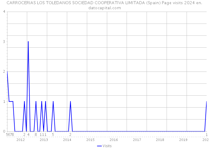 CARROCERIAS LOS TOLEDANOS SOCIEDAD COOPERATIVA LIMITADA (Spain) Page visits 2024 