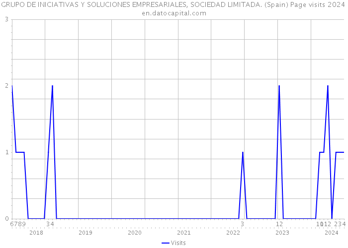 GRUPO DE INICIATIVAS Y SOLUCIONES EMPRESARIALES, SOCIEDAD LIMITADA. (Spain) Page visits 2024 