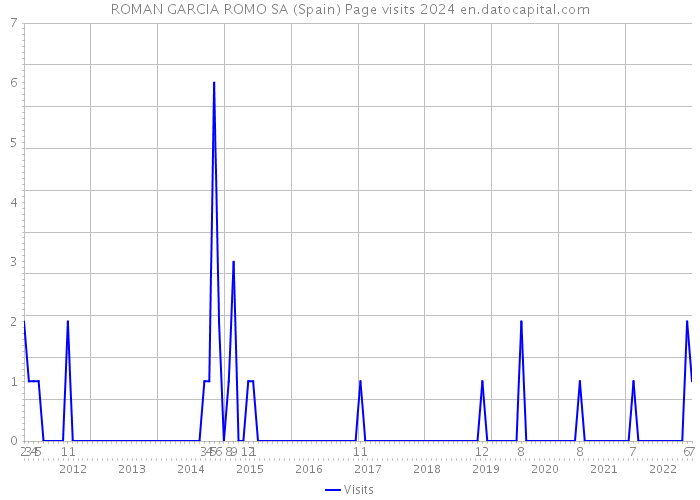ROMAN GARCIA ROMO SA (Spain) Page visits 2024 