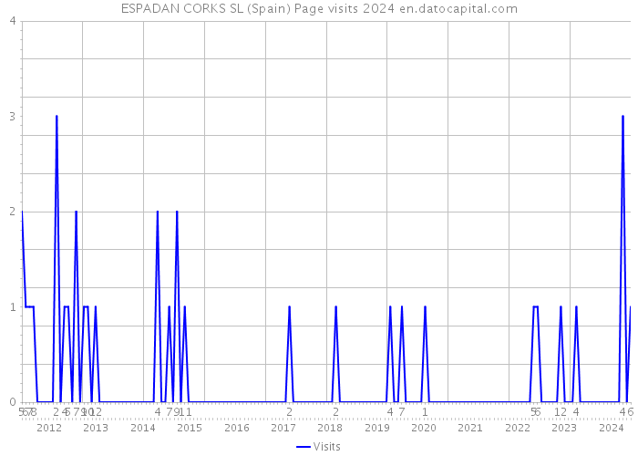 ESPADAN CORKS SL (Spain) Page visits 2024 