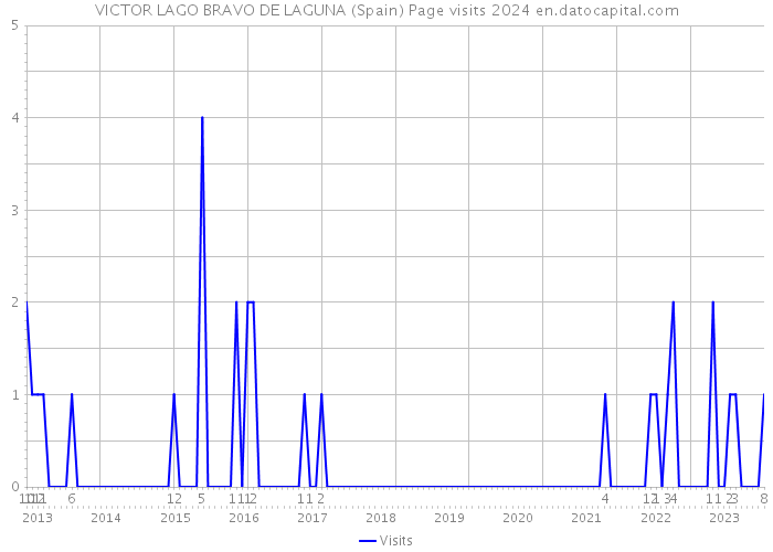 VICTOR LAGO BRAVO DE LAGUNA (Spain) Page visits 2024 