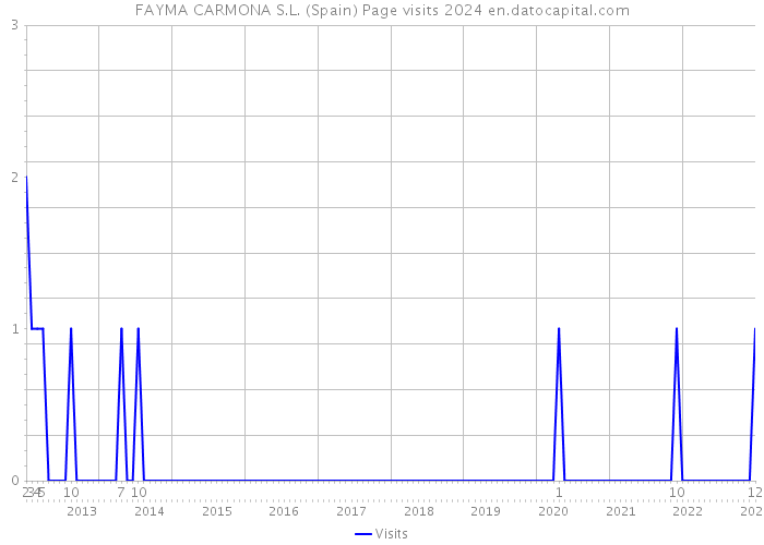 FAYMA CARMONA S.L. (Spain) Page visits 2024 