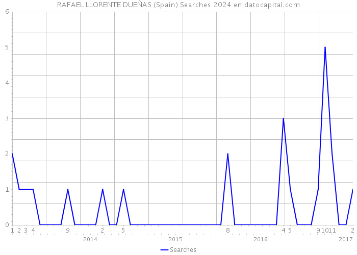 RAFAEL LLORENTE DUEÑAS (Spain) Searches 2024 