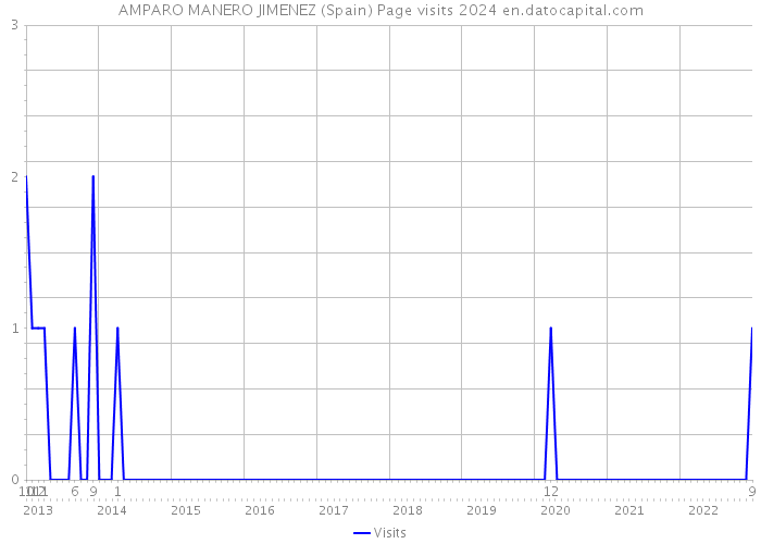 AMPARO MANERO JIMENEZ (Spain) Page visits 2024 