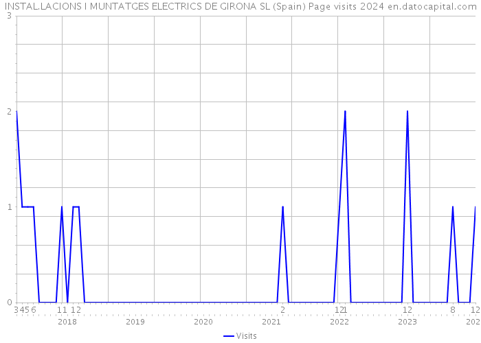 INSTAL.LACIONS I MUNTATGES ELECTRICS DE GIRONA SL (Spain) Page visits 2024 