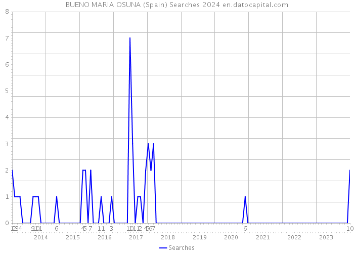 BUENO MARIA OSUNA (Spain) Searches 2024 