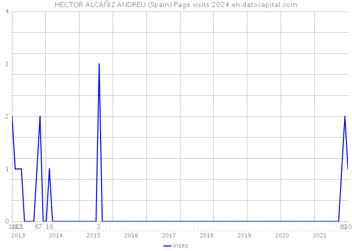 HECTOR ALCAÑIZ ANDREU (Spain) Page visits 2024 