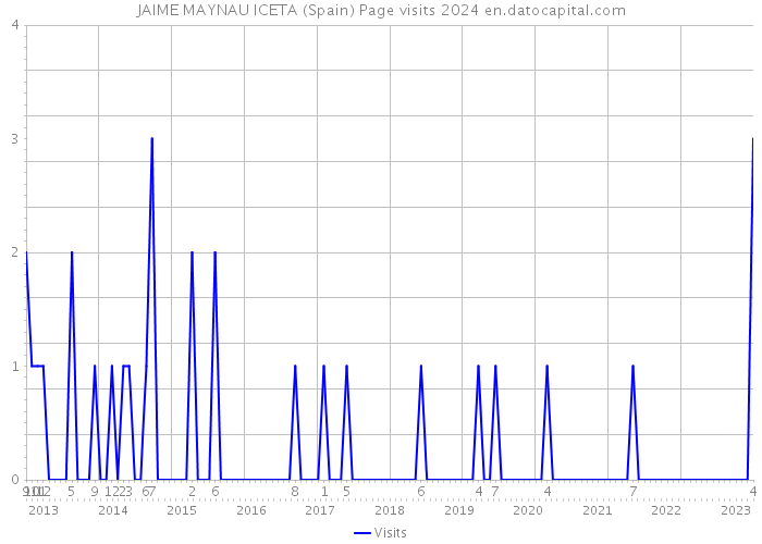 JAIME MAYNAU ICETA (Spain) Page visits 2024 